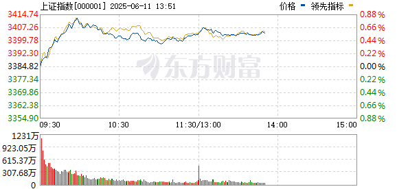 配资首选炒股门户 午后突变！A股、港股、A50急速走低 又反弹！券商股杀跌！
