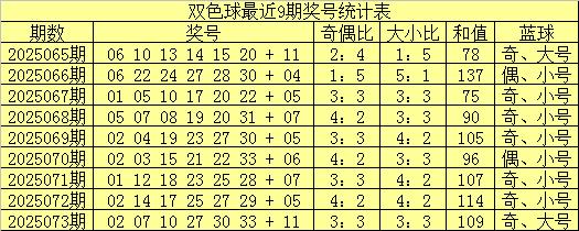 配资软件 074期牛顿双色球预测奖号：大小分析