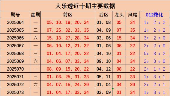 网上实盘配资 074期汪洋大乐透预测奖号：012路分析