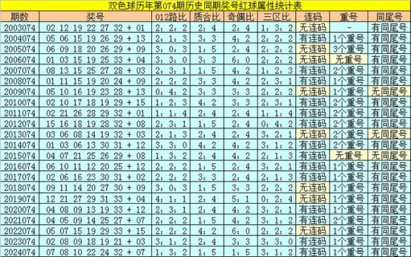 炒股杠杆配资 074期陆白秋双色球预测奖号：奖号频次统计